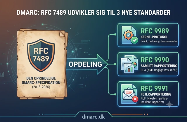 DMARC-opdatering: fra RFC 7489 til RFC 9989